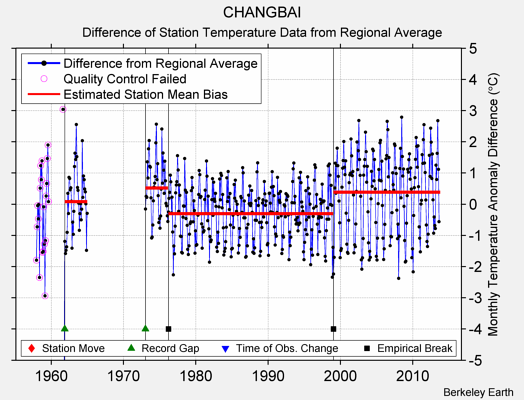 CHANGBAI difference from regional expectation