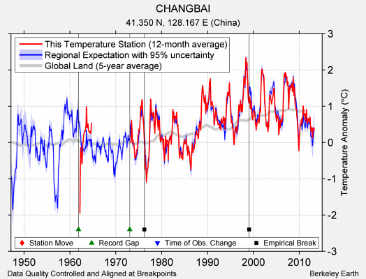 CHANGBAI comparison to regional expectation