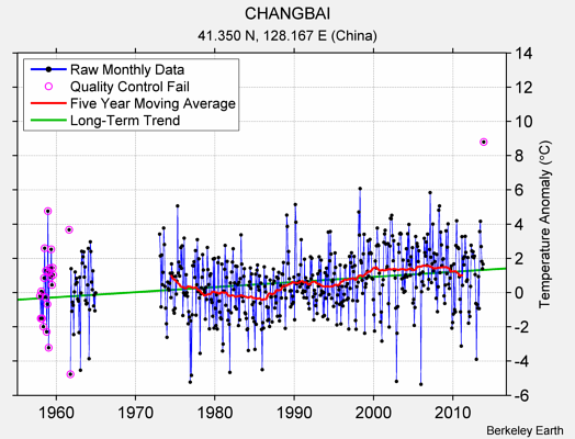 CHANGBAI Raw Mean Temperature