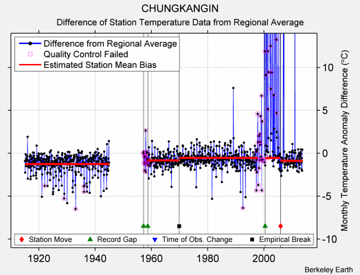 CHUNGKANGIN difference from regional expectation