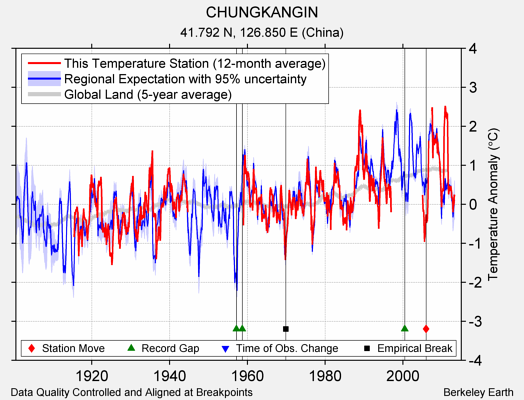 CHUNGKANGIN comparison to regional expectation