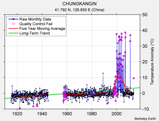 CHUNGKANGIN Raw Mean Temperature