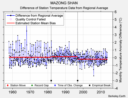 MAZONG SHAN difference from regional expectation