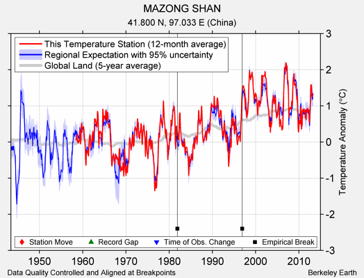 MAZONG SHAN comparison to regional expectation