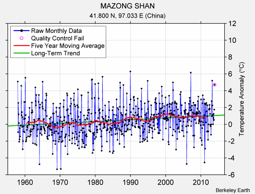 MAZONG SHAN Raw Mean Temperature