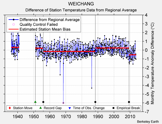 WEICHANG difference from regional expectation