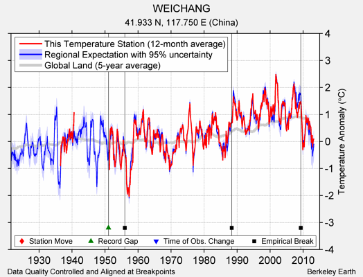 WEICHANG comparison to regional expectation