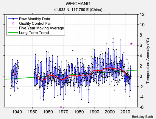 WEICHANG Raw Mean Temperature