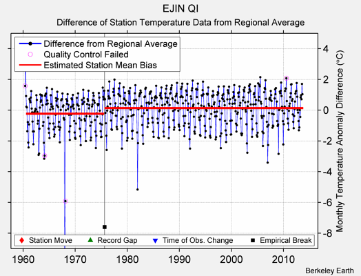 EJIN QI difference from regional expectation