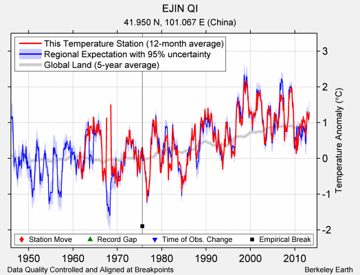 EJIN QI comparison to regional expectation