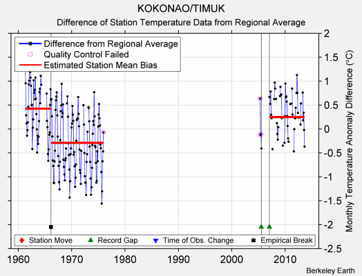 KOKONAO/TIMUK difference from regional expectation