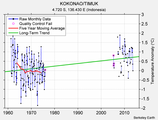 KOKONAO/TIMUK Raw Mean Temperature