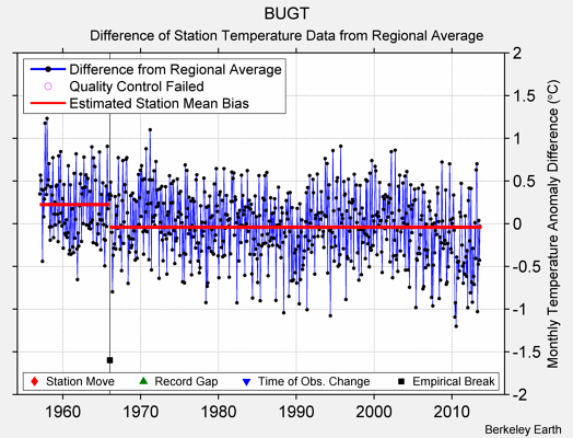 BUGT difference from regional expectation