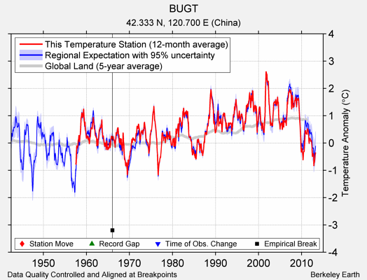 BUGT comparison to regional expectation