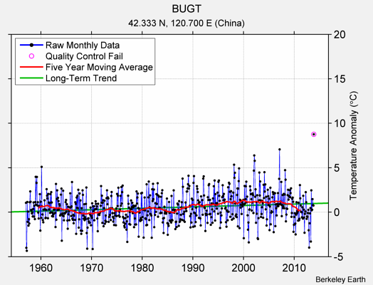 BUGT Raw Mean Temperature