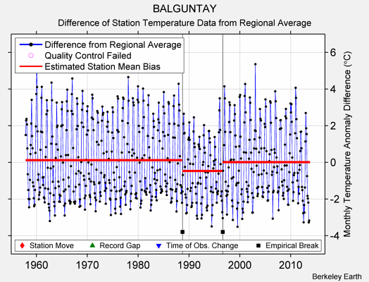 BALGUNTAY difference from regional expectation