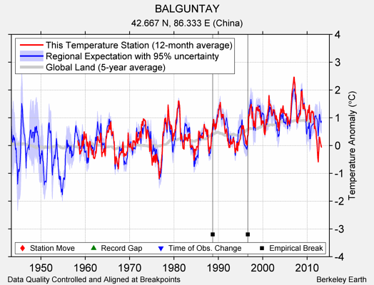 BALGUNTAY comparison to regional expectation