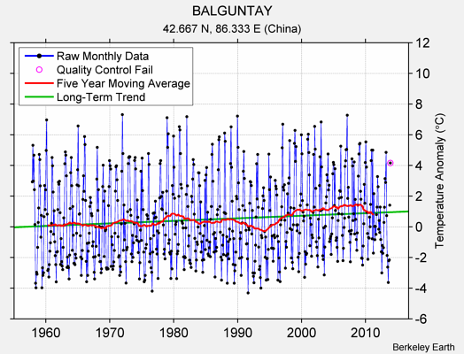 BALGUNTAY Raw Mean Temperature