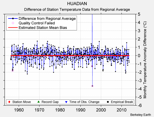 HUADIAN difference from regional expectation