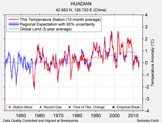 HUADIAN comparison to regional expectation