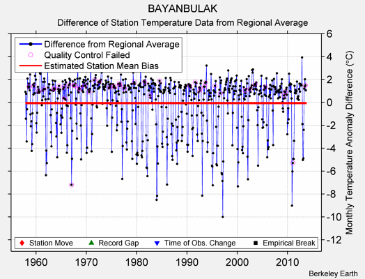 BAYANBULAK difference from regional expectation