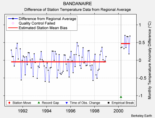 BANDANAIRE difference from regional expectation