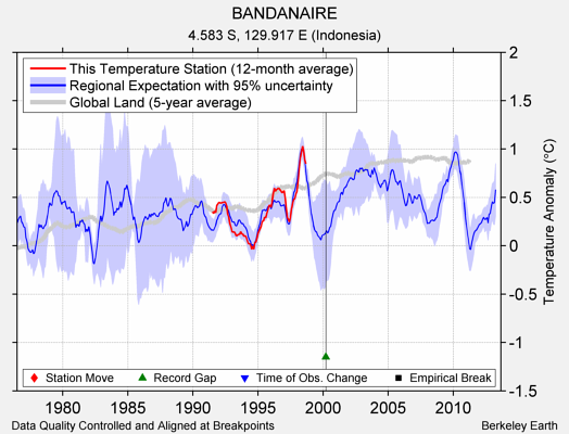 BANDANAIRE comparison to regional expectation