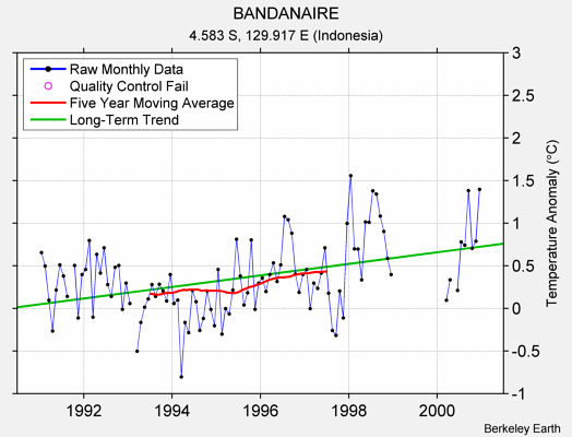 BANDANAIRE Raw Mean Temperature