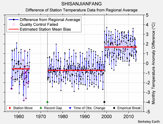 SHISANJIANFANG difference from regional expectation