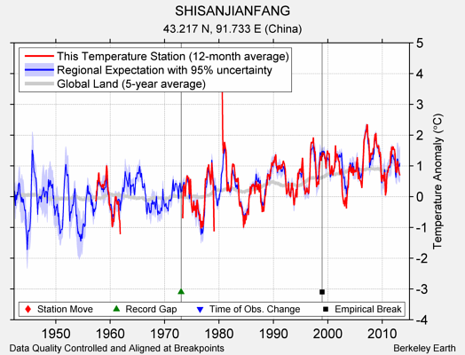 SHISANJIANFANG comparison to regional expectation