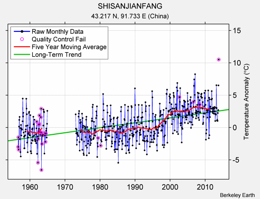 SHISANJIANFANG Raw Mean Temperature