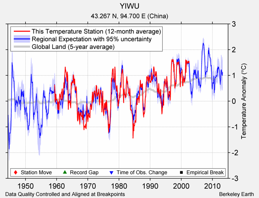 YIWU comparison to regional expectation