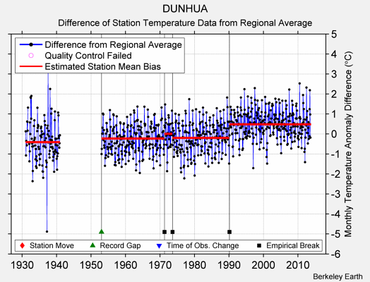 DUNHUA difference from regional expectation