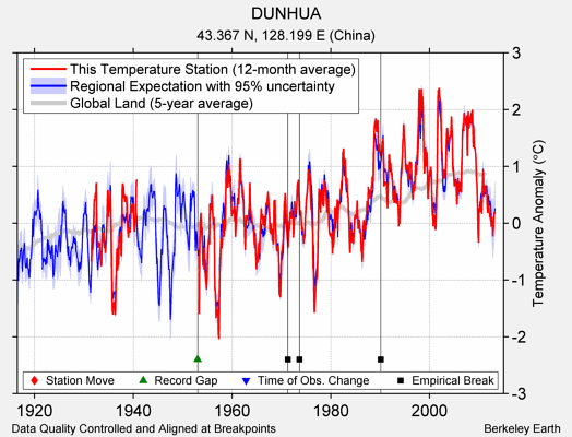 DUNHUA comparison to regional expectation