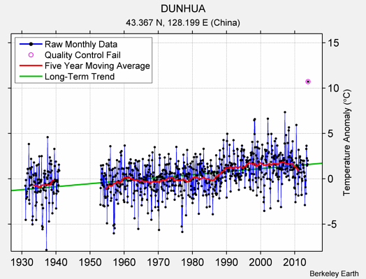 DUNHUA Raw Mean Temperature