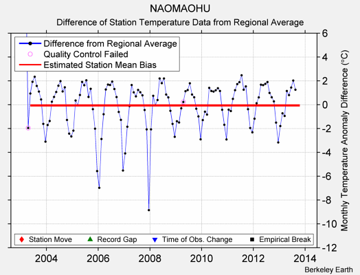 NAOMAOHU difference from regional expectation