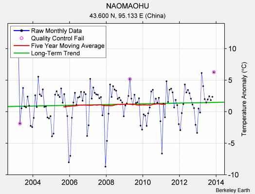 NAOMAOHU Raw Mean Temperature