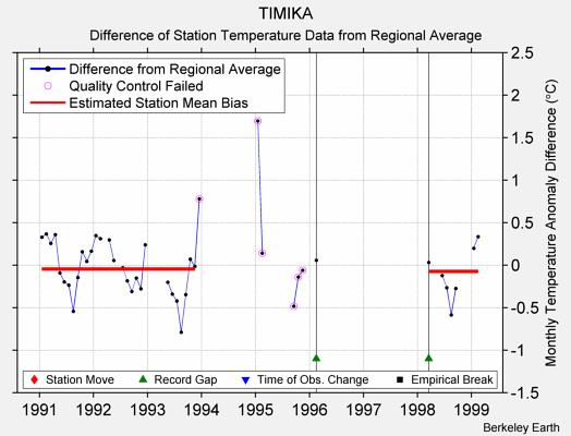 TIMIKA difference from regional expectation