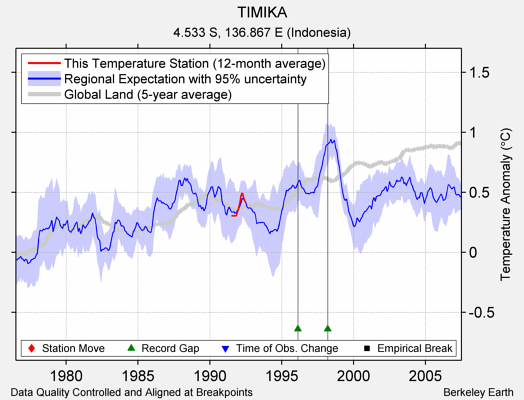 TIMIKA comparison to regional expectation