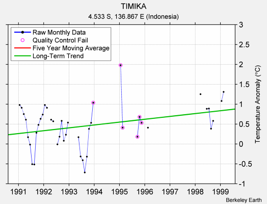 TIMIKA Raw Mean Temperature