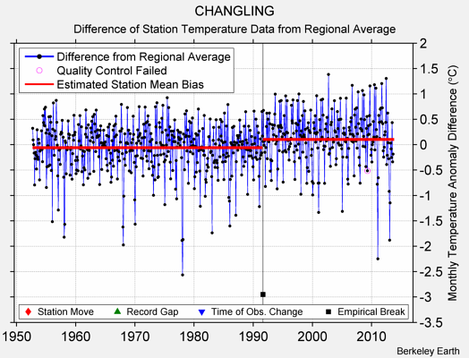 CHANGLING difference from regional expectation