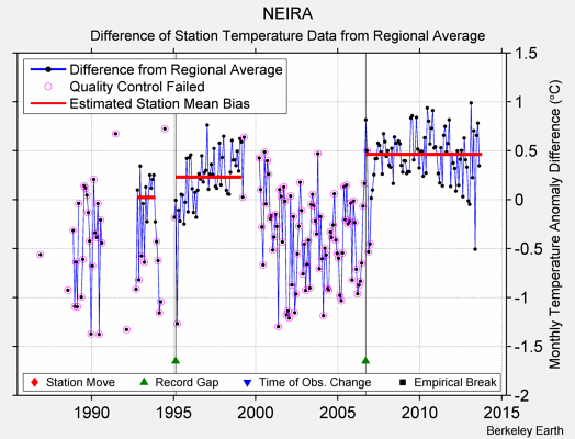 NEIRA difference from regional expectation