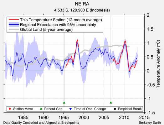 NEIRA comparison to regional expectation