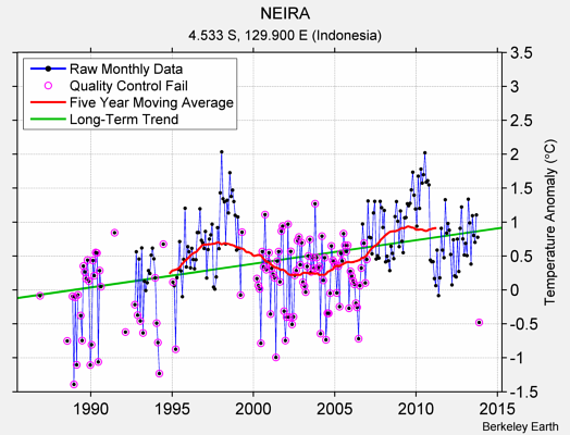 NEIRA Raw Mean Temperature