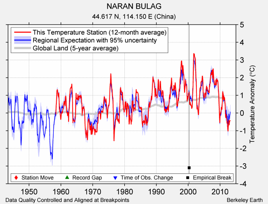 NARAN BULAG comparison to regional expectation