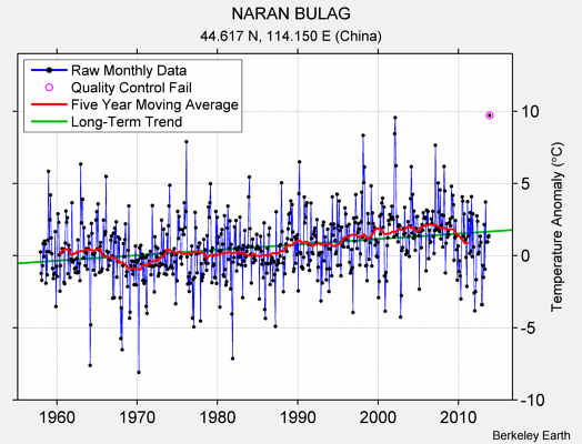 NARAN BULAG Raw Mean Temperature