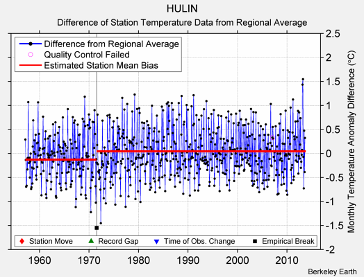 HULIN difference from regional expectation