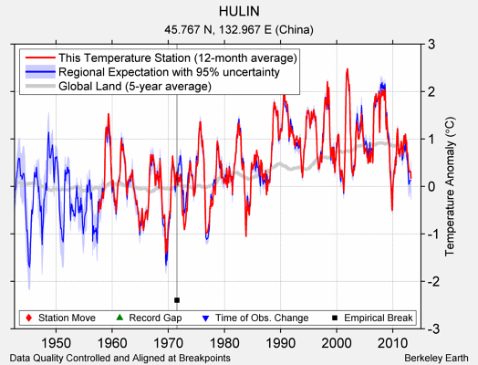 HULIN comparison to regional expectation