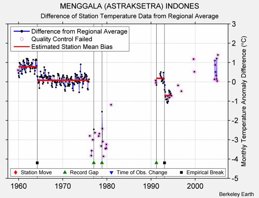 MENGGALA (ASTRAKSETRA) INDONES difference from regional expectation