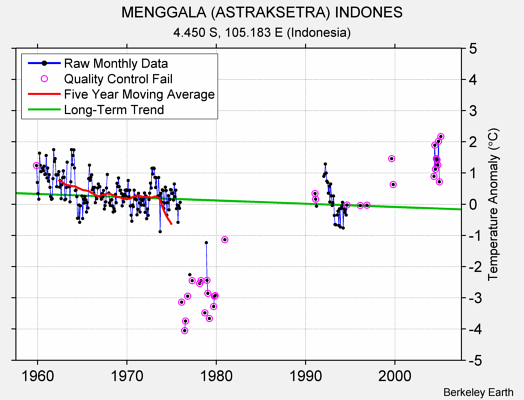 MENGGALA (ASTRAKSETRA) INDONES Raw Mean Temperature